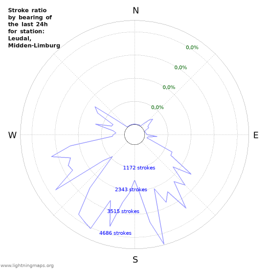 Grafikonok: Stroke ratio by bearing