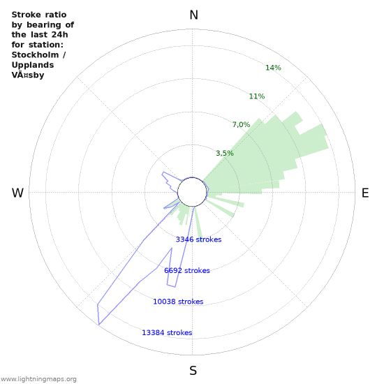 Grafikonok: Stroke ratio by bearing