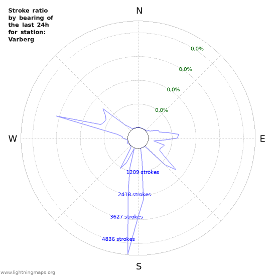 Grafikonok: Stroke ratio by bearing