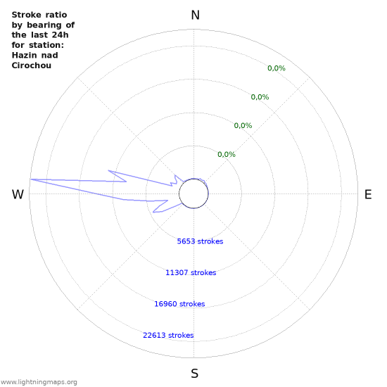 Grafikonok: Stroke ratio by bearing