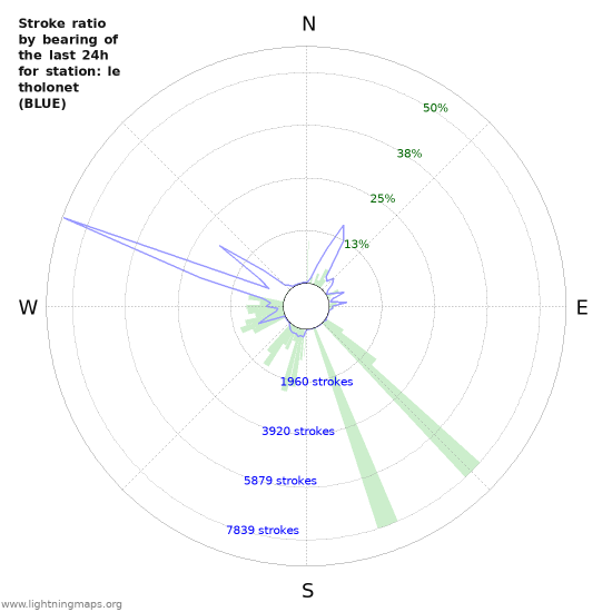 Grafikonok: Stroke ratio by bearing