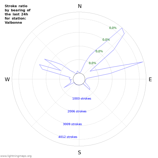 Grafikonok: Stroke ratio by bearing