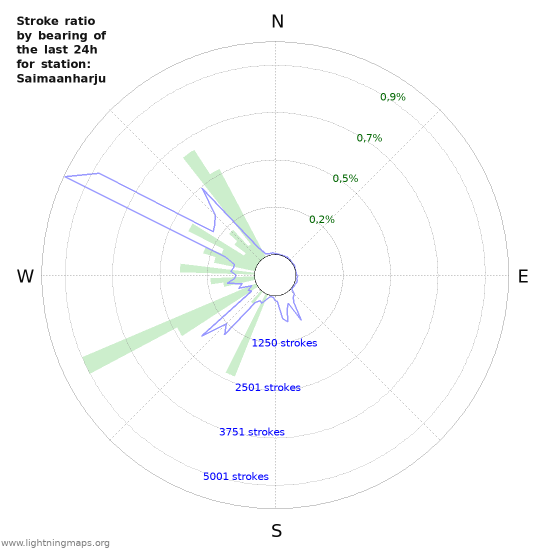 Grafikonok: Stroke ratio by bearing