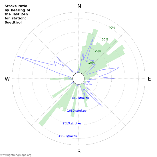 Grafikonok: Stroke ratio by bearing