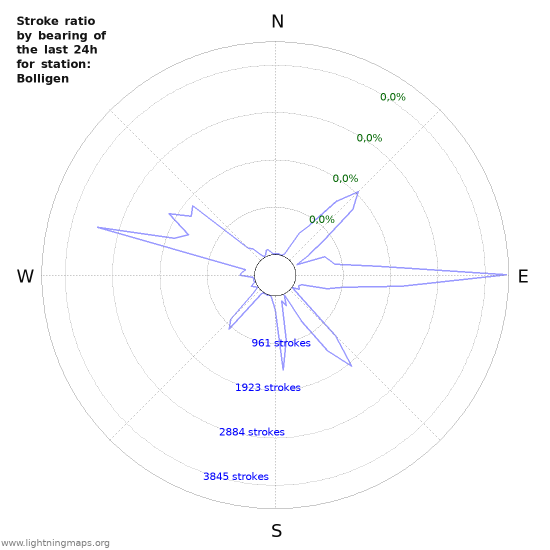 Grafikonok: Stroke ratio by bearing