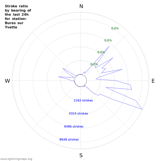 Grafikonok: Stroke ratio by bearing