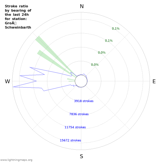 Grafikonok: Stroke ratio by bearing