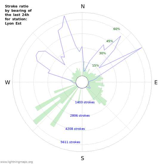 Grafikonok: Stroke ratio by bearing