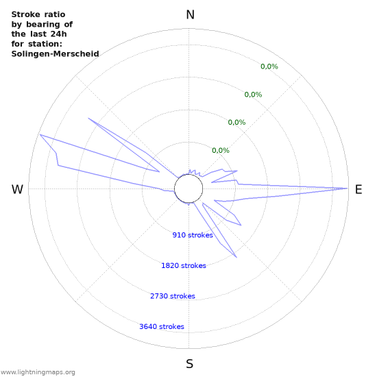 Grafikonok: Stroke ratio by bearing