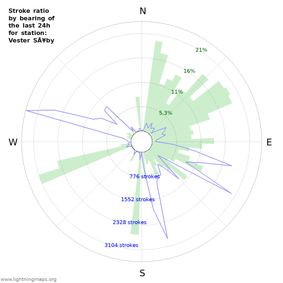 Grafikonok: Stroke ratio by bearing