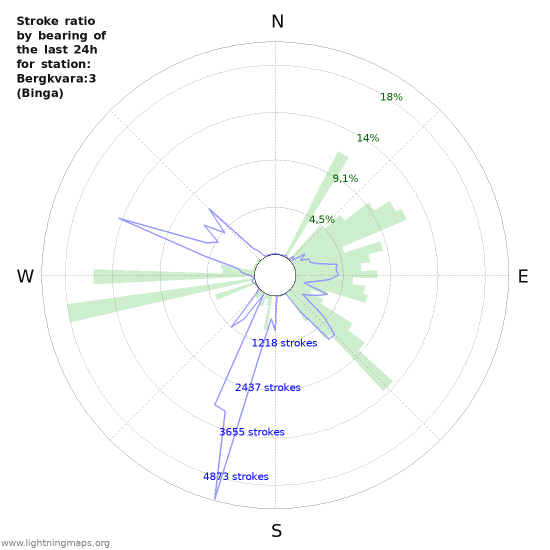 Grafikonok: Stroke ratio by bearing