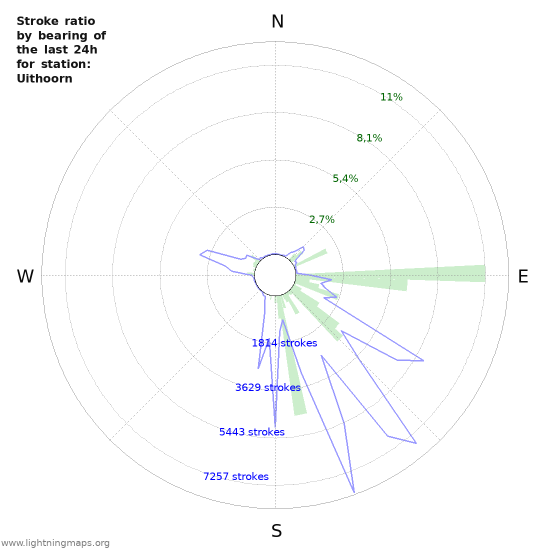 Grafikonok: Stroke ratio by bearing