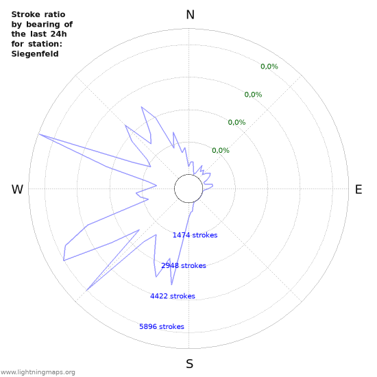 Grafikonok: Stroke ratio by bearing