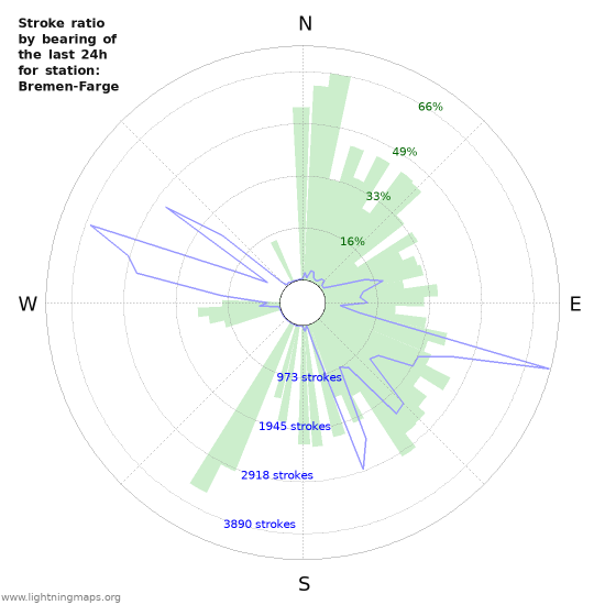 Grafikonok: Stroke ratio by bearing