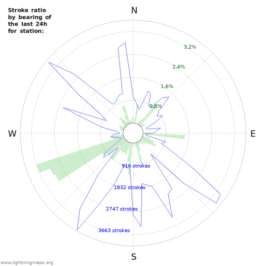 Grafikonok: Stroke ratio by bearing