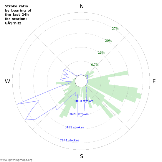 Grafikonok: Stroke ratio by bearing