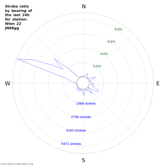 Grafikonok: Stroke ratio by bearing