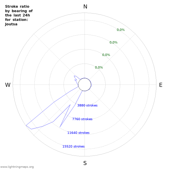 Grafikonok: Stroke ratio by bearing