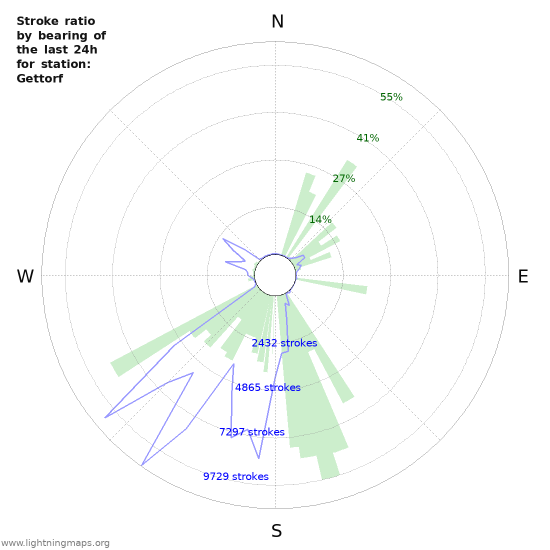 Grafikonok: Stroke ratio by bearing