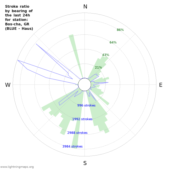 Grafikonok: Stroke ratio by bearing