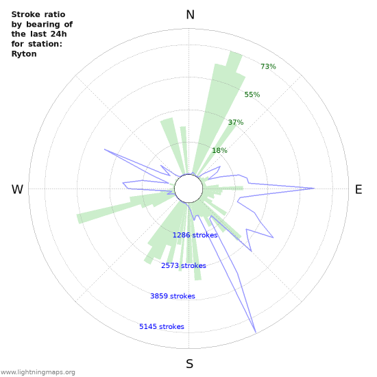 Grafikonok: Stroke ratio by bearing