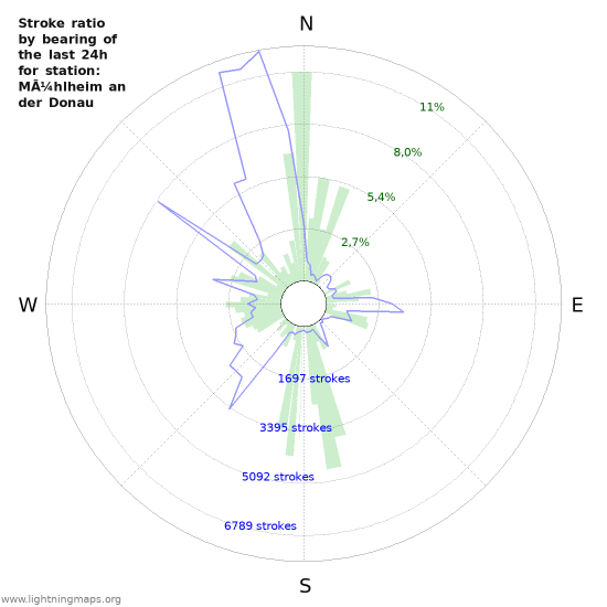 Grafikonok: Stroke ratio by bearing