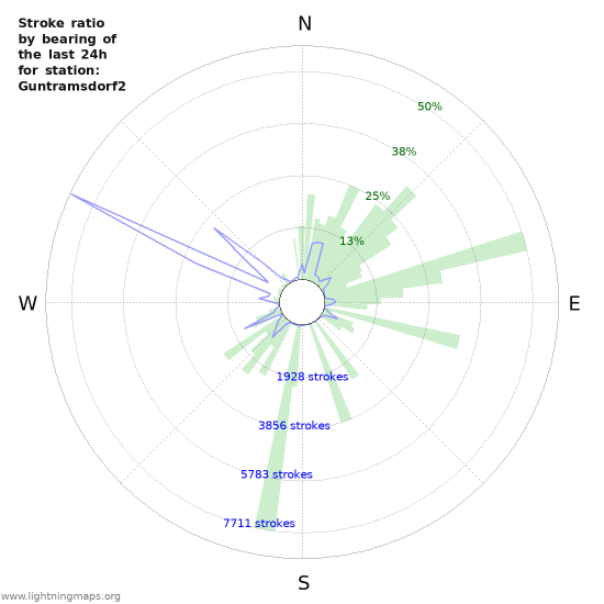 Grafikonok: Stroke ratio by bearing