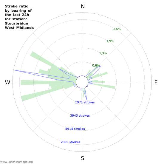 Grafikonok: Stroke ratio by bearing