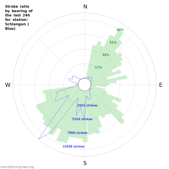 Grafikonok: Stroke ratio by bearing