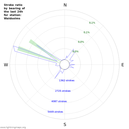 Grafikonok: Stroke ratio by bearing