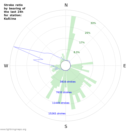 Grafikonok: Stroke ratio by bearing