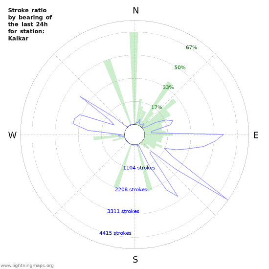 Grafikonok: Stroke ratio by bearing