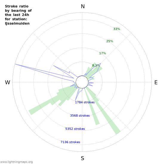 Grafikonok: Stroke ratio by bearing