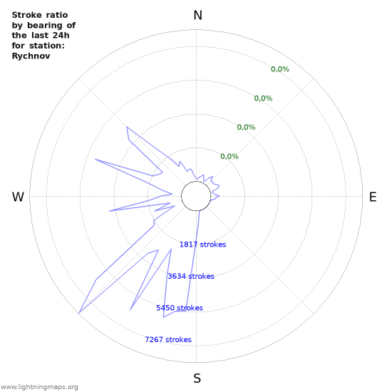 Grafikonok: Stroke ratio by bearing