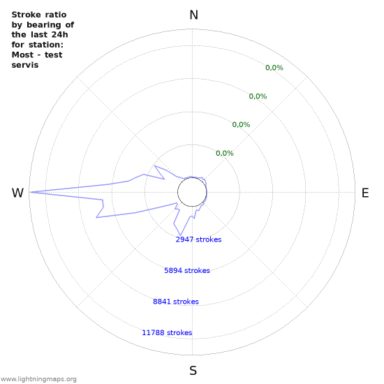 Grafikonok: Stroke ratio by bearing