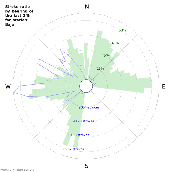 Grafikonok: Stroke ratio by bearing