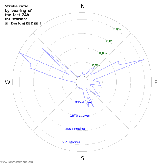 Grafikonok: Stroke ratio by bearing