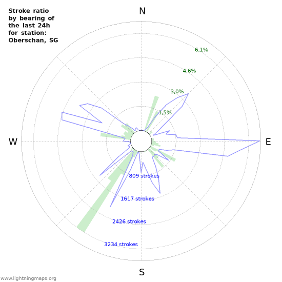 Grafikonok: Stroke ratio by bearing