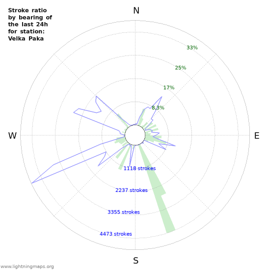 Grafikonok: Stroke ratio by bearing