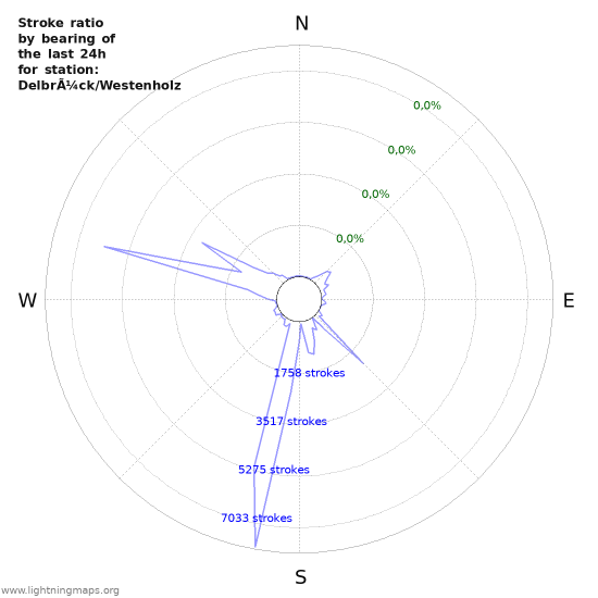 Grafikonok: Stroke ratio by bearing