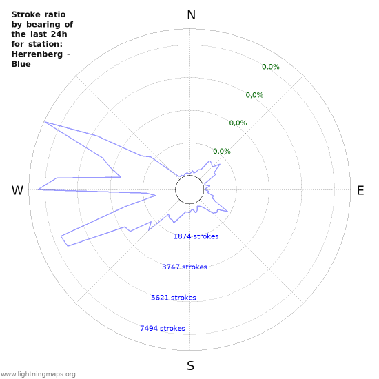 Grafikonok: Stroke ratio by bearing