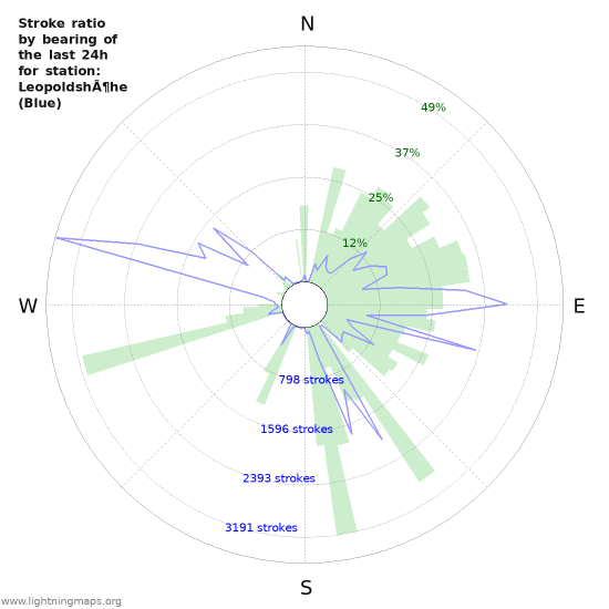 Grafikonok: Stroke ratio by bearing