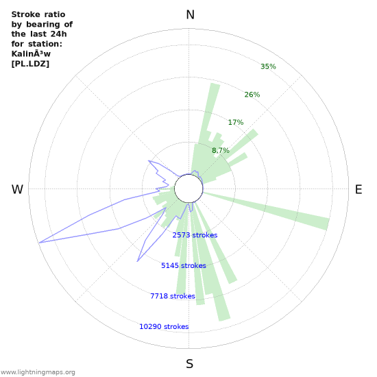 Grafikonok: Stroke ratio by bearing