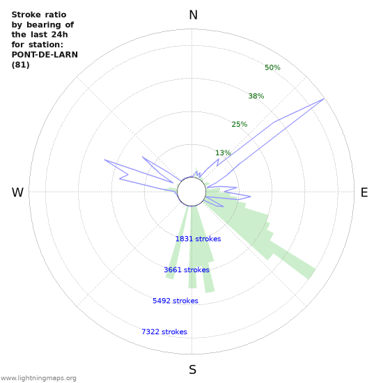 Grafikonok: Stroke ratio by bearing