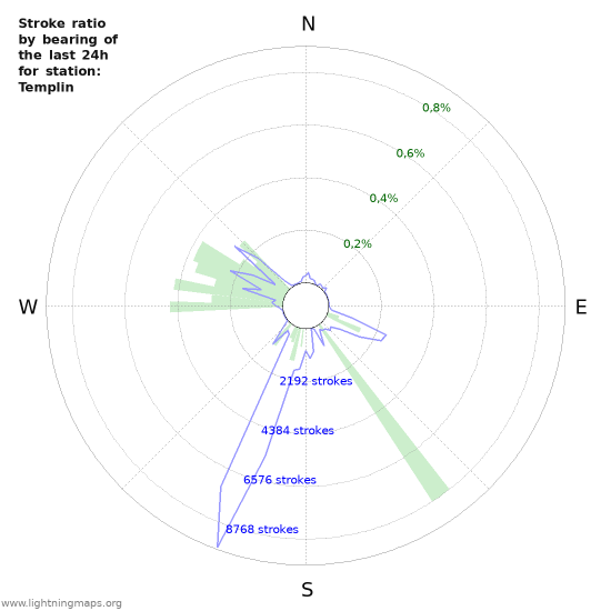 Grafikonok: Stroke ratio by bearing