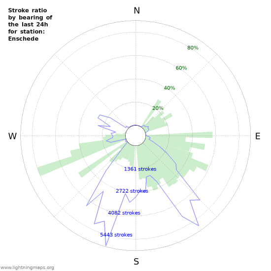 Grafikonok: Stroke ratio by bearing