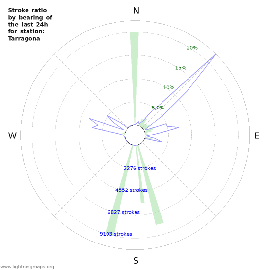 Grafikonok: Stroke ratio by bearing