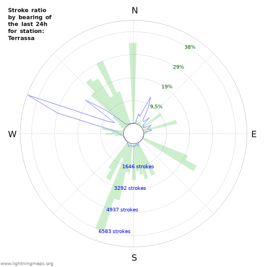 Grafikonok: Stroke ratio by bearing