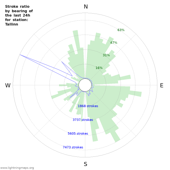 Grafikonok: Stroke ratio by bearing