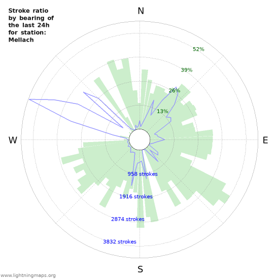 Grafikonok: Stroke ratio by bearing